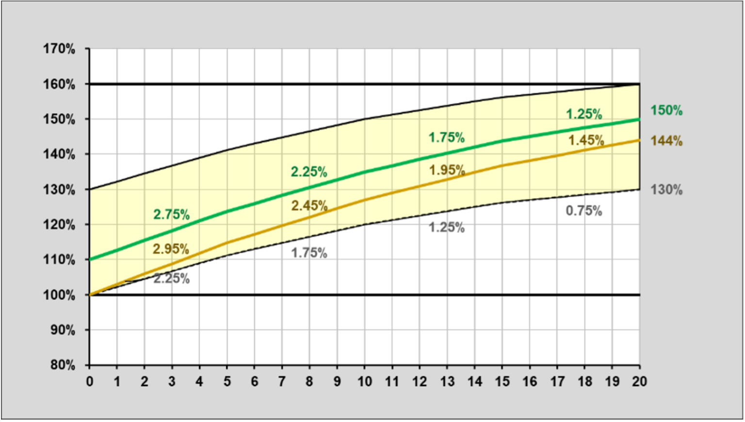 Piano di evoluzione dello stipendio: Curva di evoluzione dello stipendio (110–150 per cento)