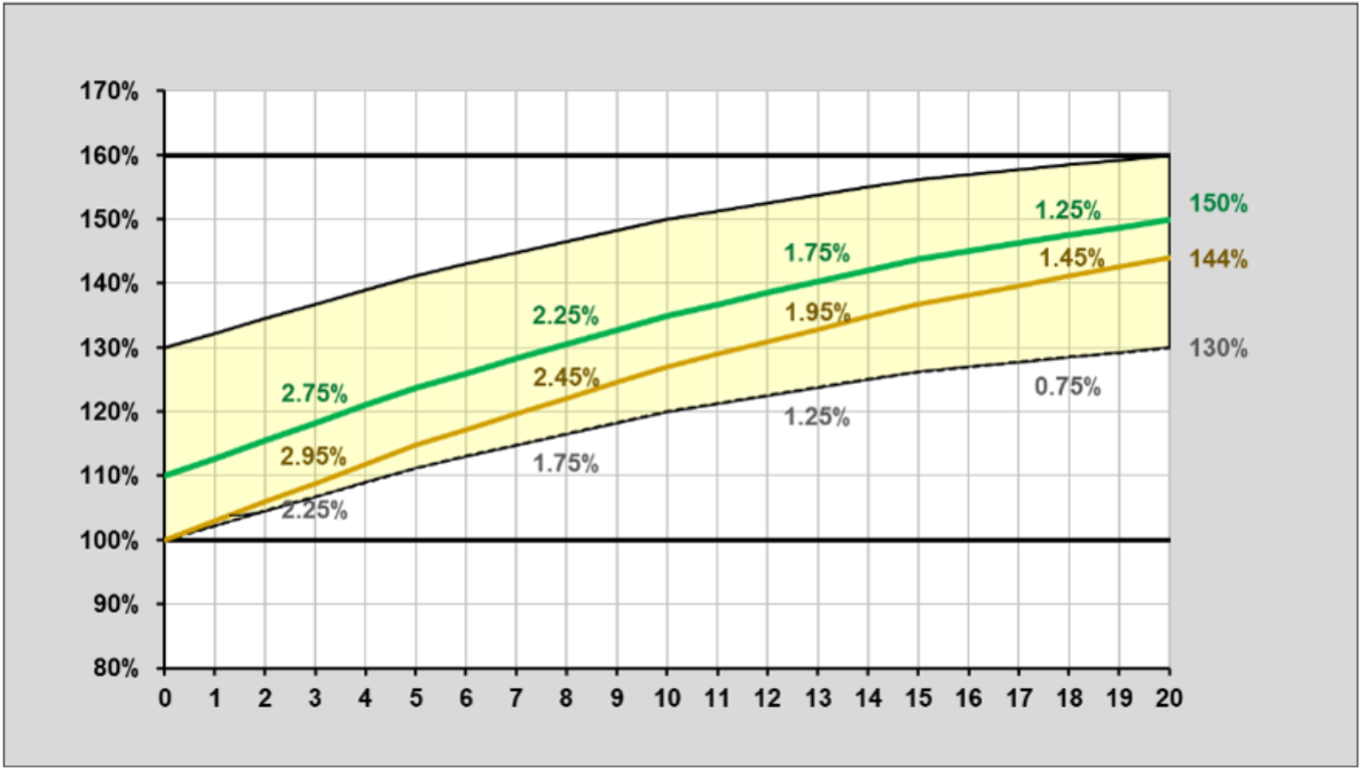 Abbildung: Konzept Lohnentwicklung