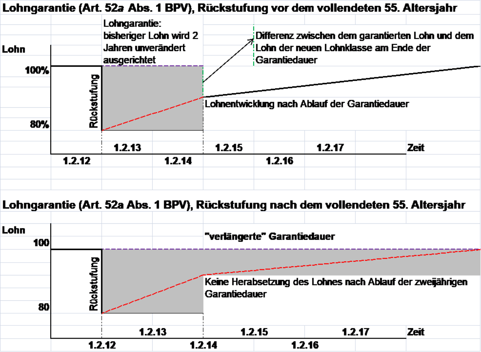Abbildung Lohngarantie (Art 52a Abs. 1 BPV)